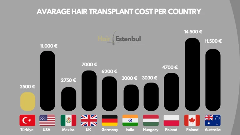 Avarage Hair Transplant Cost Per Country